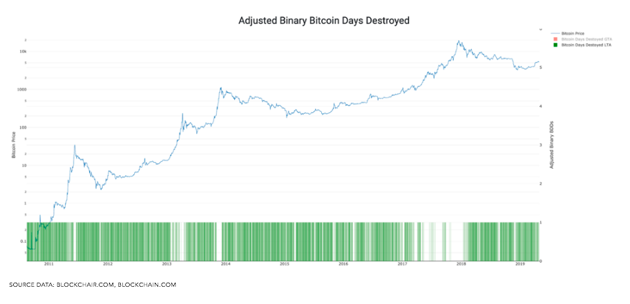  Hari-hari Bitcoin dihancurkan 