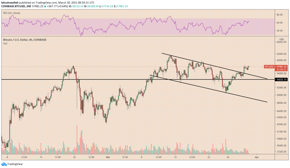 Bitcoin breakout move pauses. Source: BTCUSD on TradingView.com