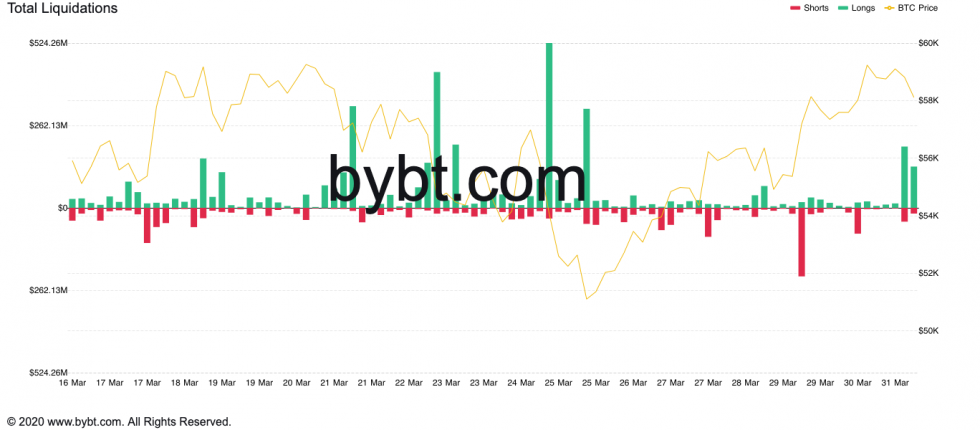  Bitcoin Total Liquidations. 출처 : ByBt.com "width ="980 "height ="430 