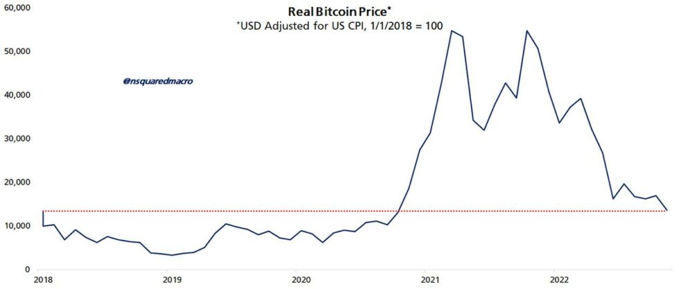 real bitcoin price